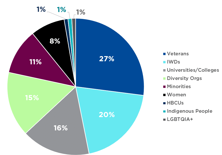 underrepresented groups